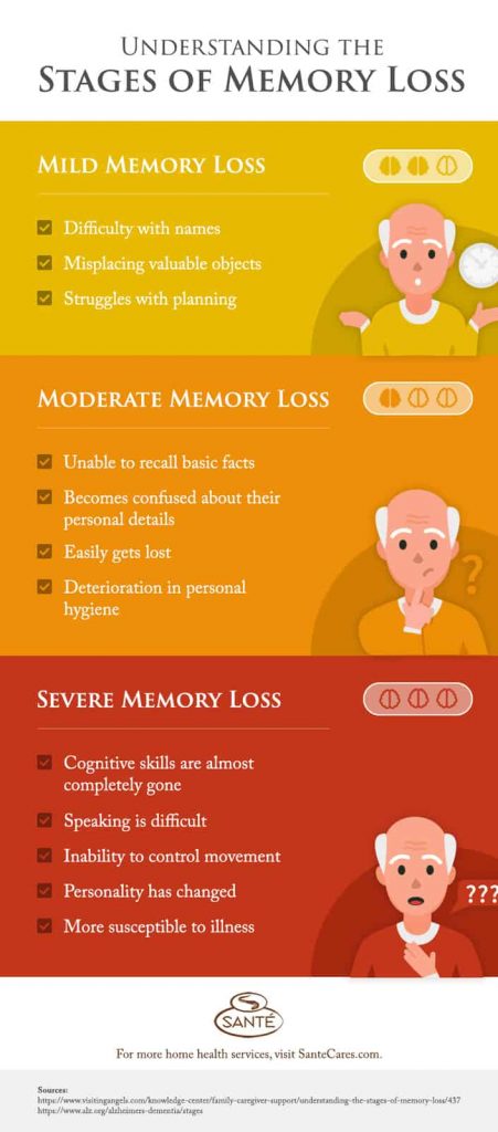 Understanding the Stages of Memory Loss - Santé Cares