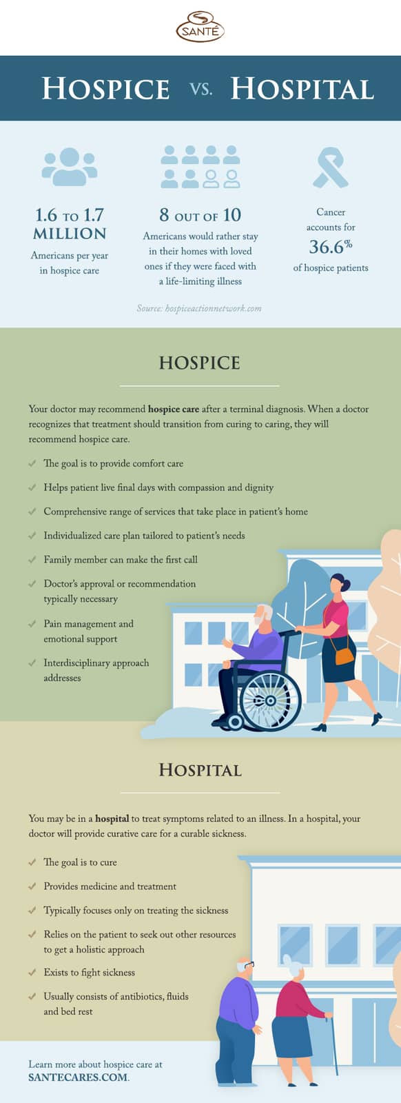hospice vs. hospital information